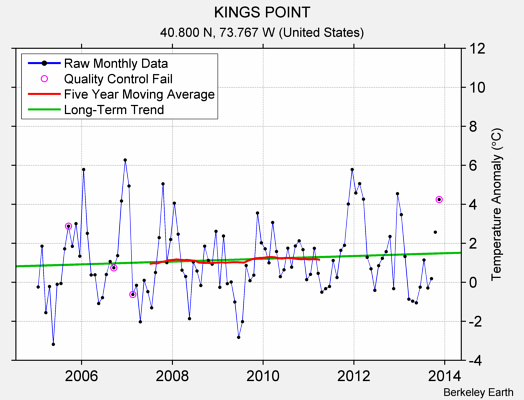 KINGS POINT Raw Mean Temperature