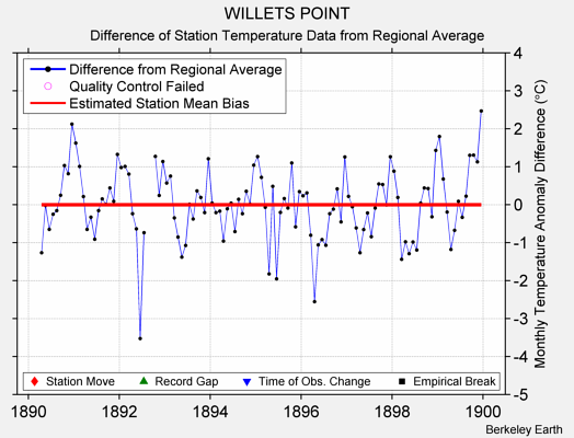 WILLETS POINT difference from regional expectation