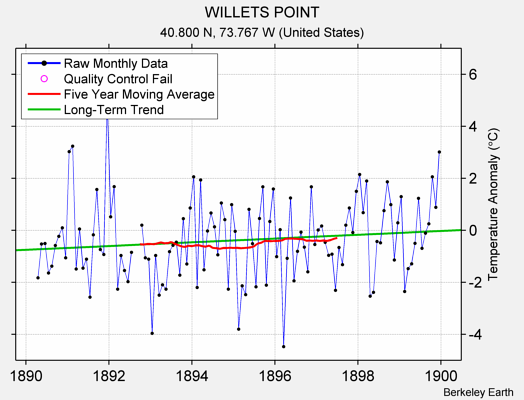 WILLETS POINT Raw Mean Temperature