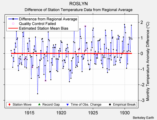 ROSLYN difference from regional expectation