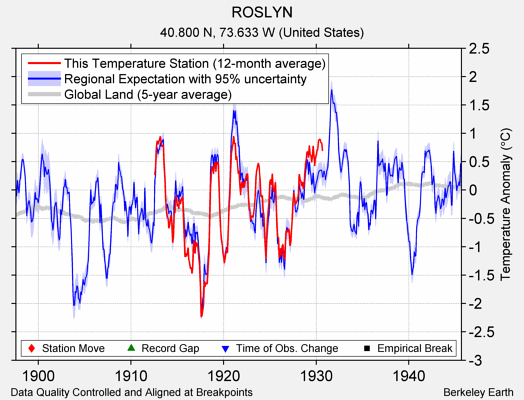 ROSLYN comparison to regional expectation