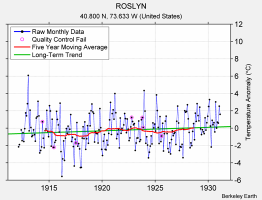 ROSLYN Raw Mean Temperature