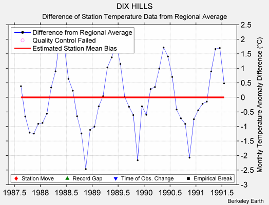 DIX HILLS difference from regional expectation