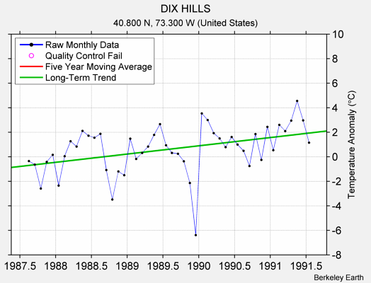 DIX HILLS Raw Mean Temperature