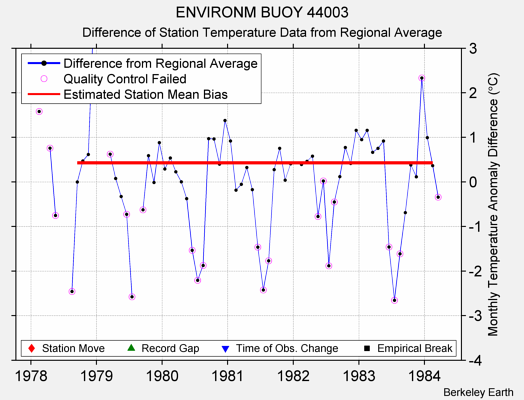 ENVIRONM BUOY 44003 difference from regional expectation