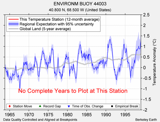 ENVIRONM BUOY 44003 comparison to regional expectation