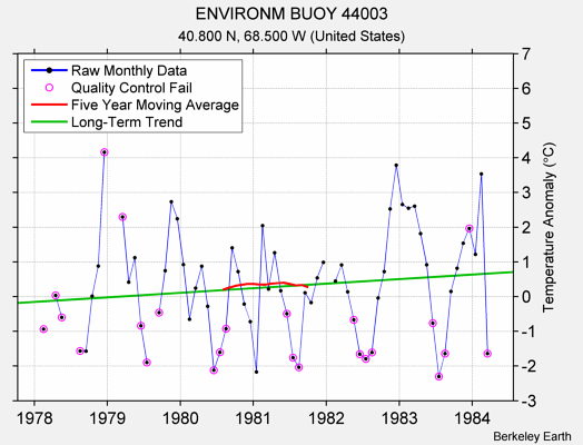 ENVIRONM BUOY 44003 Raw Mean Temperature