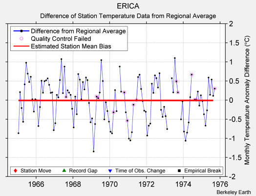 ERICA difference from regional expectation