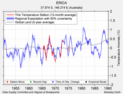 ERICA comparison to regional expectation