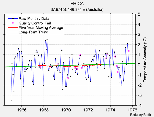 ERICA Raw Mean Temperature