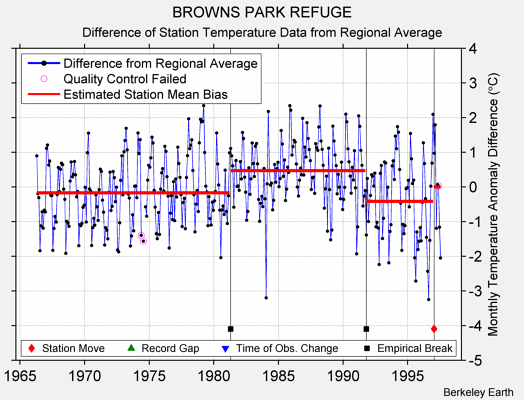 BROWNS PARK REFUGE difference from regional expectation