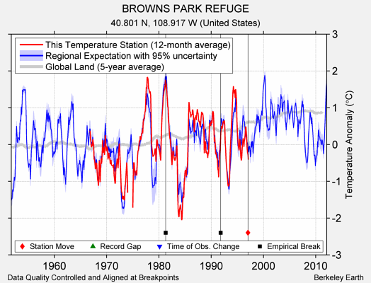 BROWNS PARK REFUGE comparison to regional expectation