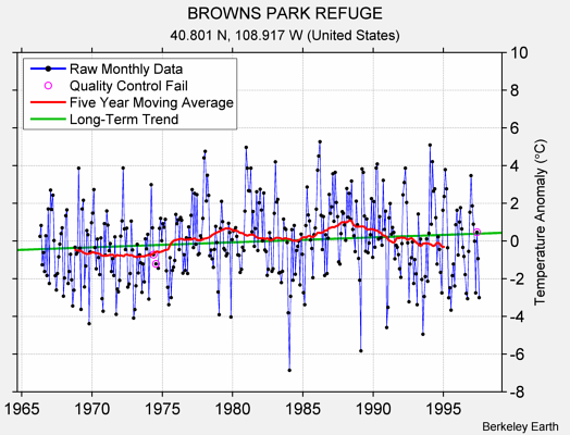 BROWNS PARK REFUGE Raw Mean Temperature