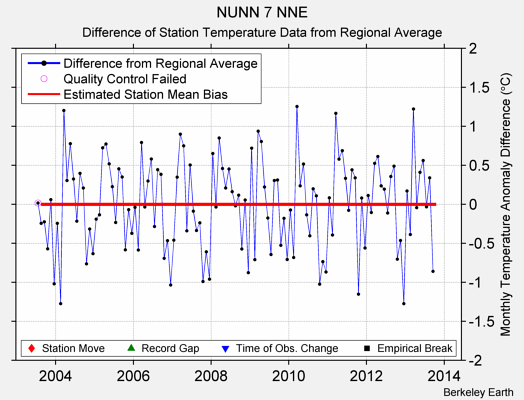 NUNN 7 NNE difference from regional expectation