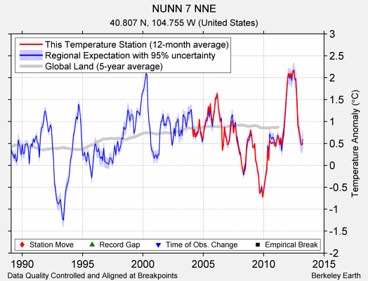 NUNN 7 NNE comparison to regional expectation