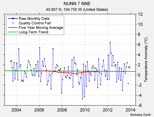 NUNN 7 NNE Raw Mean Temperature