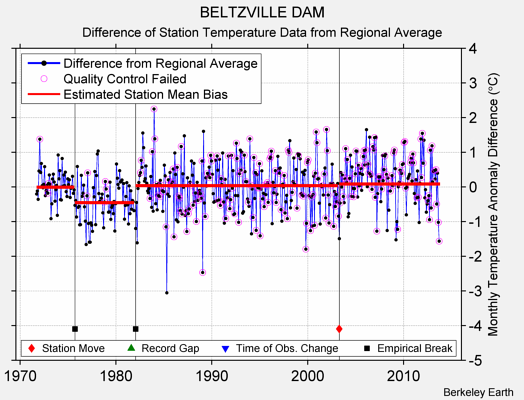 BELTZVILLE DAM difference from regional expectation