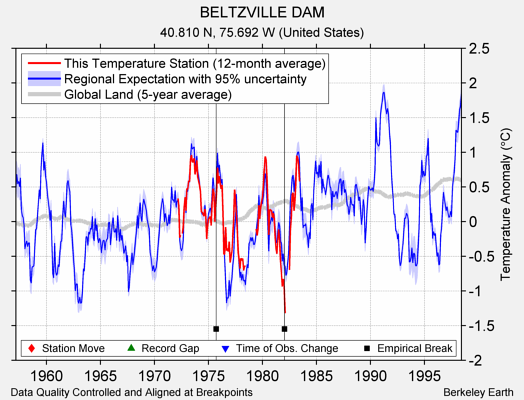 BELTZVILLE DAM comparison to regional expectation