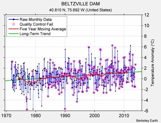 BELTZVILLE DAM Raw Mean Temperature