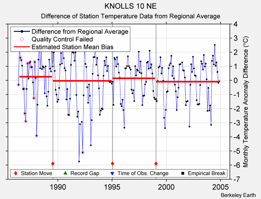 KNOLLS 10 NE difference from regional expectation