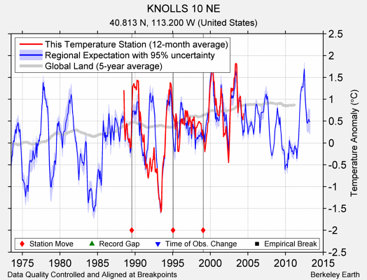 KNOLLS 10 NE comparison to regional expectation