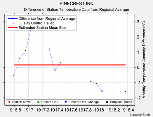 PINECREST INN difference from regional expectation