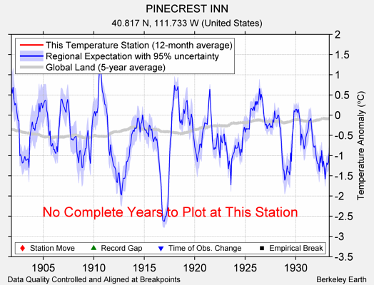 PINECREST INN comparison to regional expectation