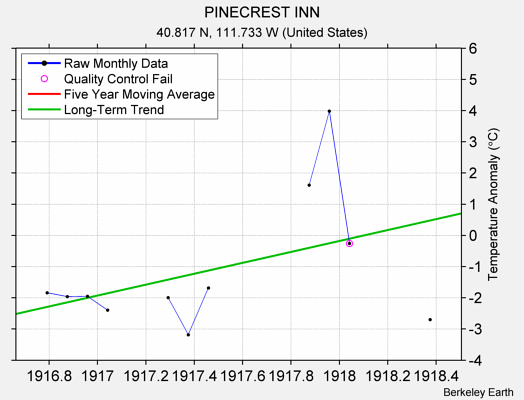 PINECREST INN Raw Mean Temperature