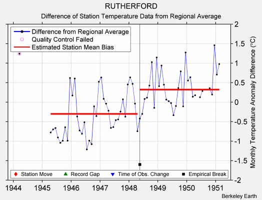 RUTHERFORD difference from regional expectation