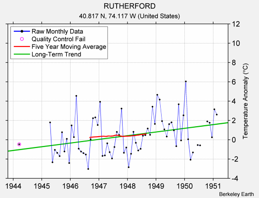 RUTHERFORD Raw Mean Temperature