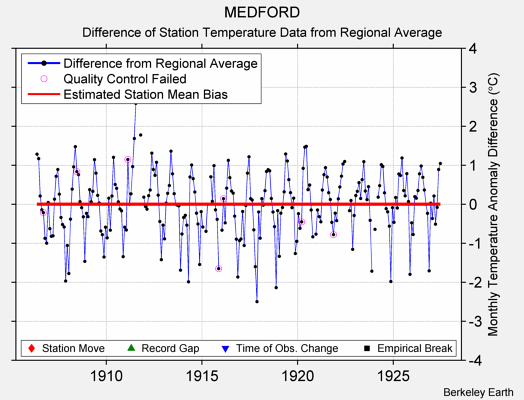 MEDFORD difference from regional expectation