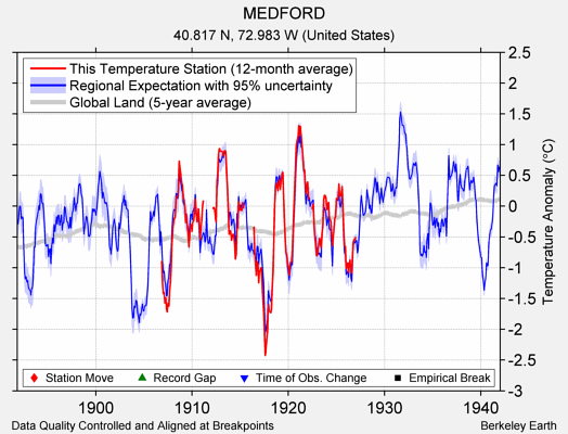 MEDFORD comparison to regional expectation