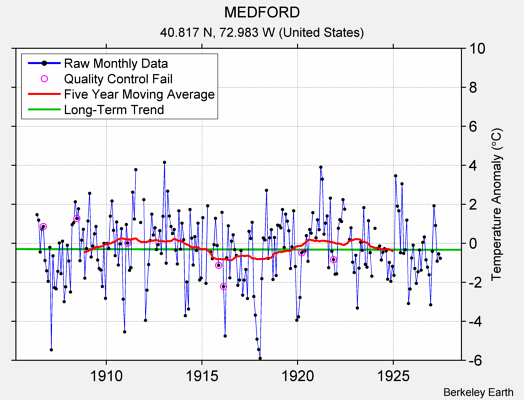 MEDFORD Raw Mean Temperature