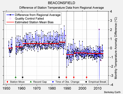 BEACONSFIELD difference from regional expectation
