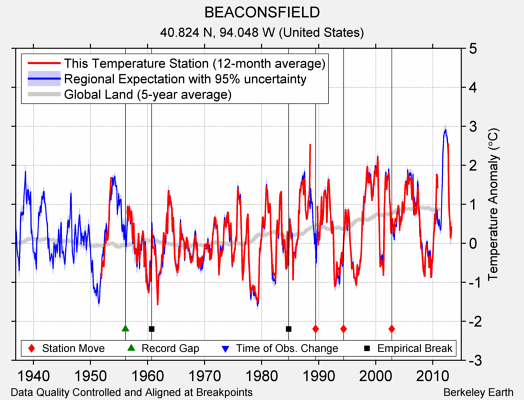 BEACONSFIELD comparison to regional expectation