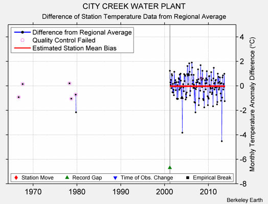 CITY CREEK WATER PLANT difference from regional expectation