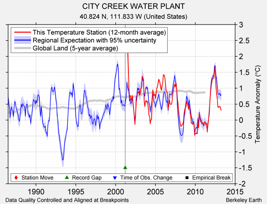 CITY CREEK WATER PLANT comparison to regional expectation