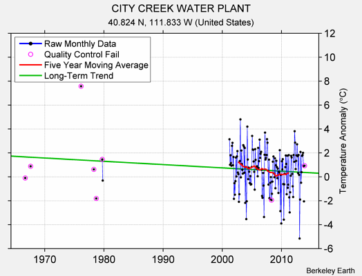 CITY CREEK WATER PLANT Raw Mean Temperature