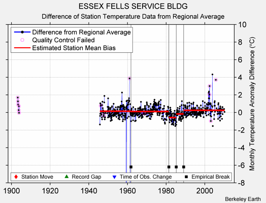 ESSEX FELLS SERVICE BLDG difference from regional expectation