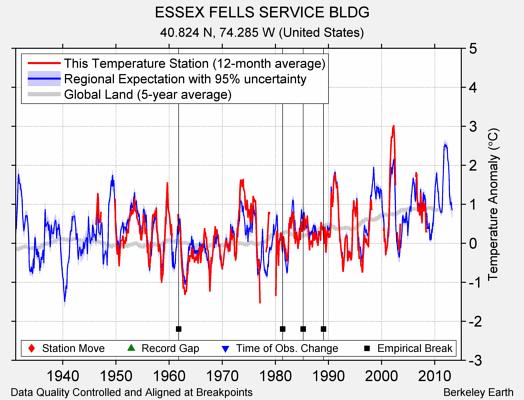 ESSEX FELLS SERVICE BLDG comparison to regional expectation