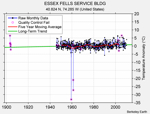 ESSEX FELLS SERVICE BLDG Raw Mean Temperature