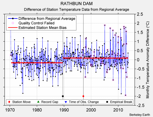 RATHBUN DAM difference from regional expectation