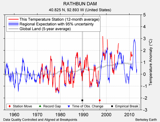 RATHBUN DAM comparison to regional expectation