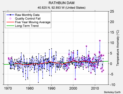 RATHBUN DAM Raw Mean Temperature