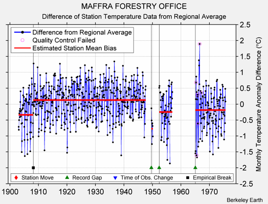 MAFFRA FORESTRY OFFICE difference from regional expectation