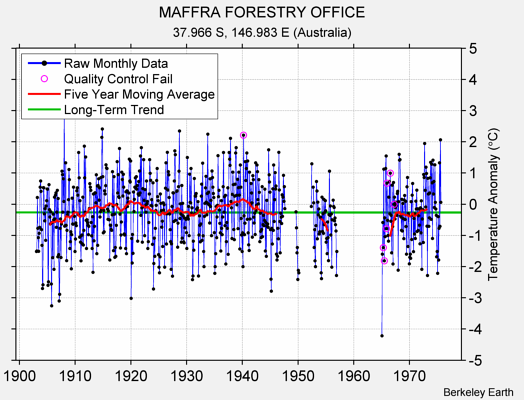 MAFFRA FORESTRY OFFICE Raw Mean Temperature