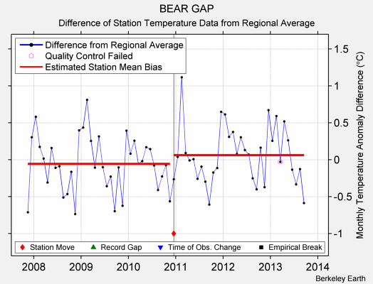 BEAR GAP difference from regional expectation