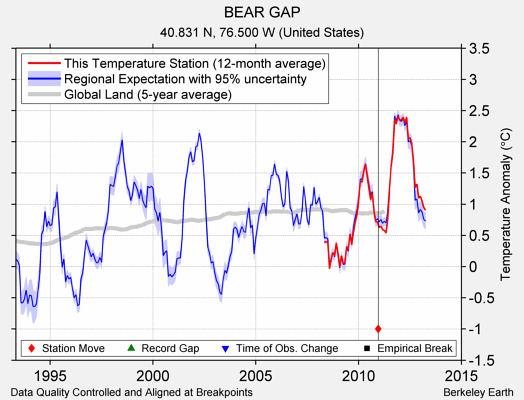 BEAR GAP comparison to regional expectation