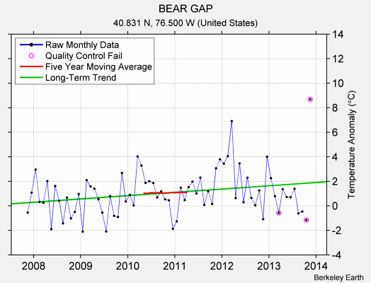 BEAR GAP Raw Mean Temperature