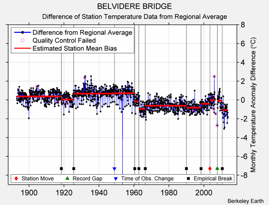 BELVIDERE BRIDGE difference from regional expectation